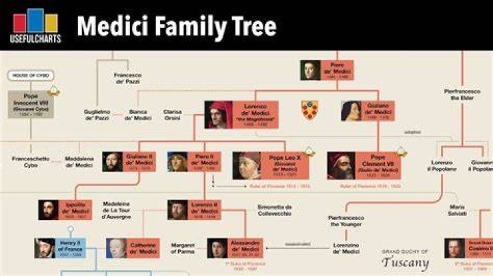 Did Lorenzo Medici have a daughter?