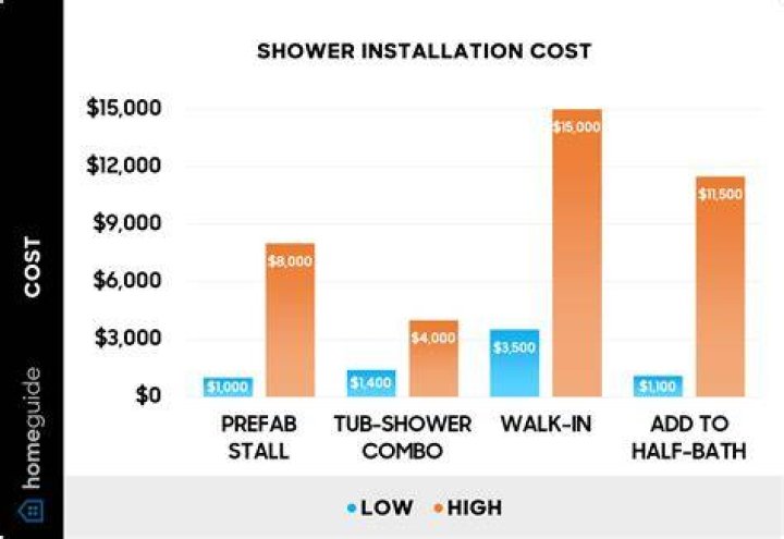 Does a walk-in shower add value?