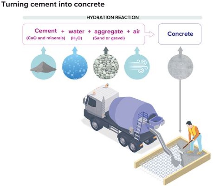 Does cement go off with age?