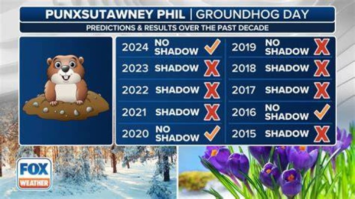 How accurate is Groundhog Day?