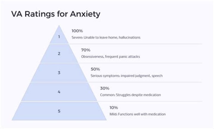 How can I prove my VA disability for anxiety?