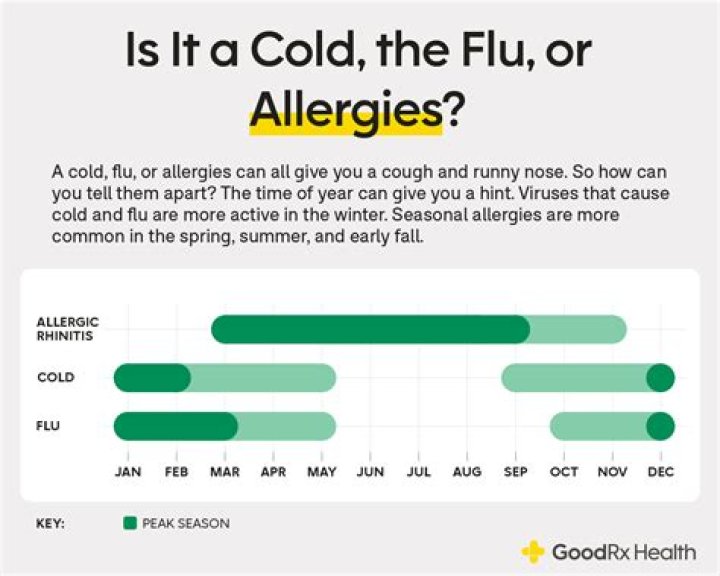 How do I know if I have allergies or Covid?