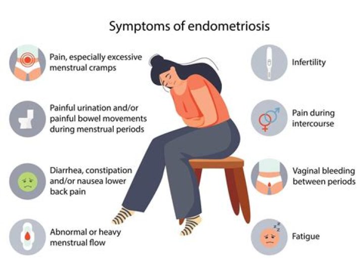 How does endometriosis affect the body?