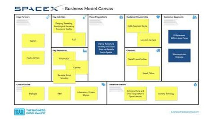 How does SpaceX make money?