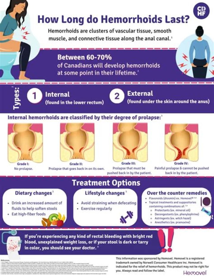 How long do hemorrhoids take to heal?