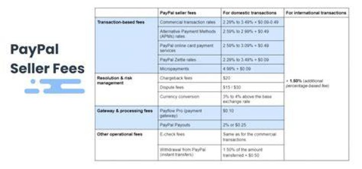 How much does PayPal charge for $1000?