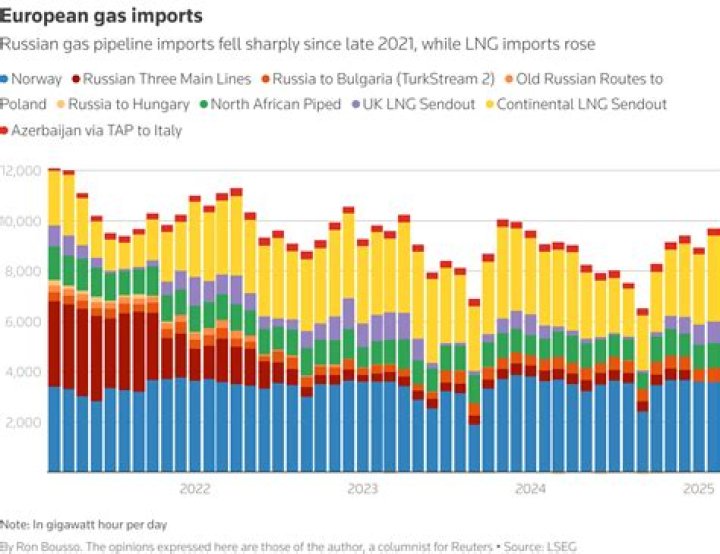 How much does Spain depend on Russian gas?