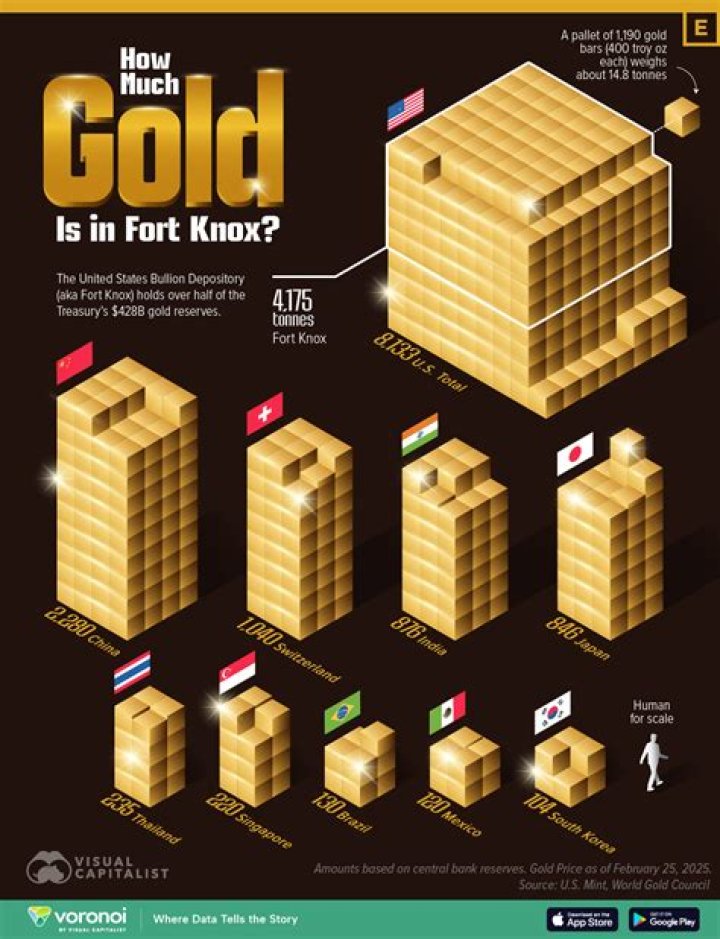 How much gold is Fort Knox?