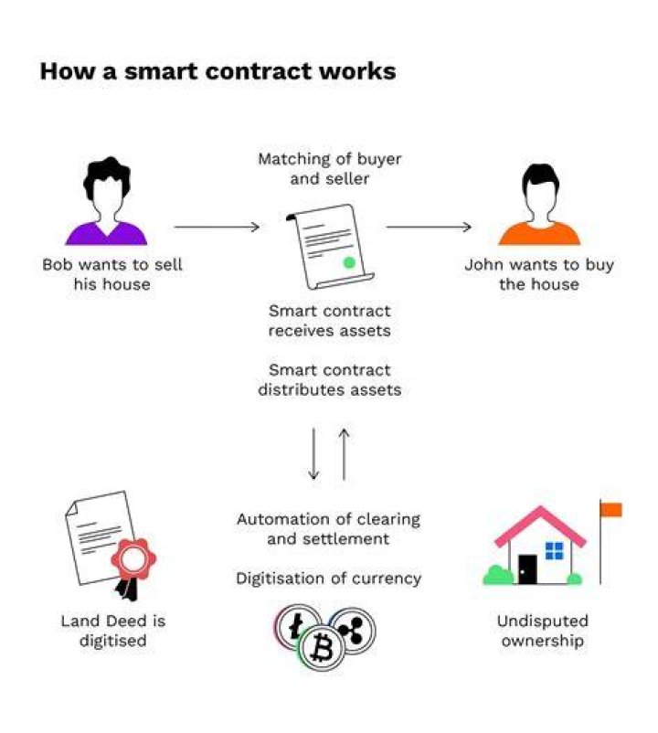 How much is a smart contract for NFT?