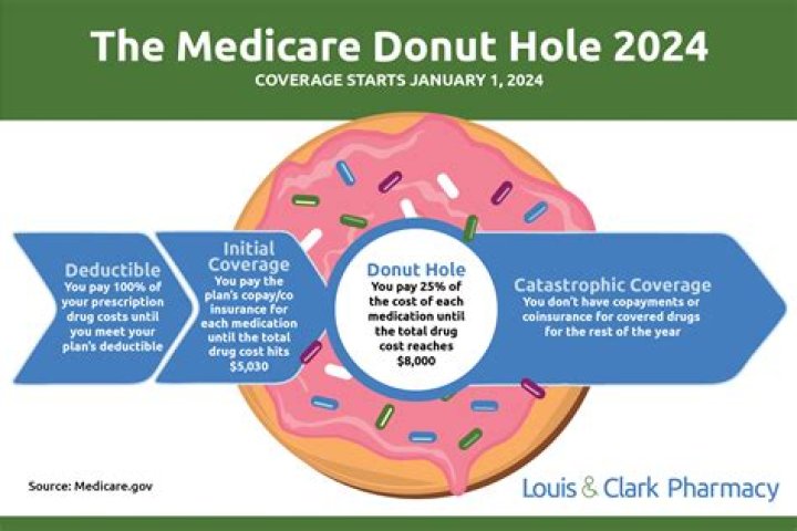 How much is the donut hole for 2022?