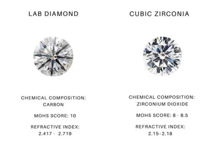 Is a synthetic diamond the same as cubic zirconia?