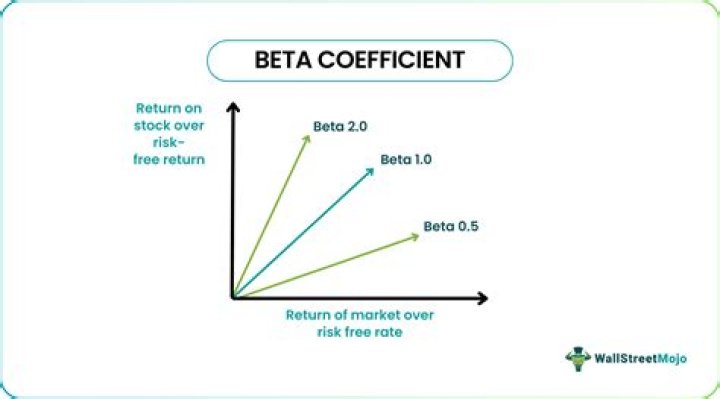 Is beta 0 the intercept?