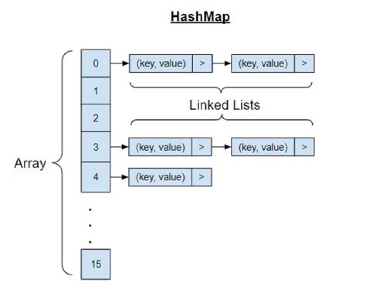 Is HashMap faster than ArrayList?