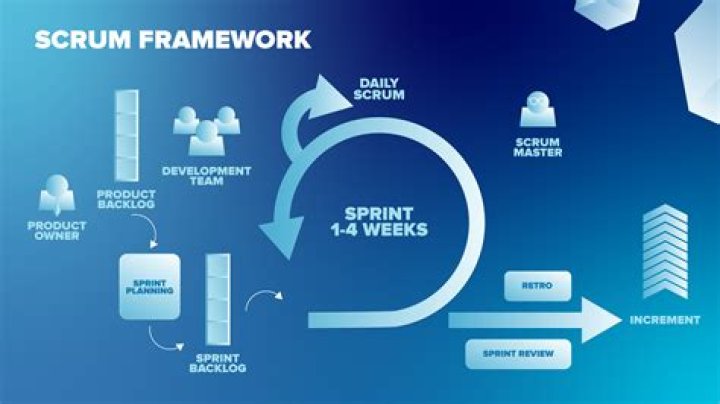 Is Scrum part of Agile?