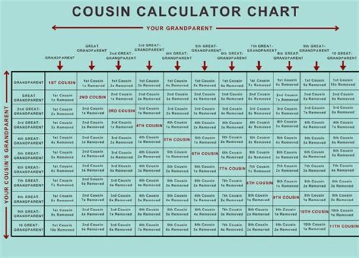 What's a first cousin twice removed?