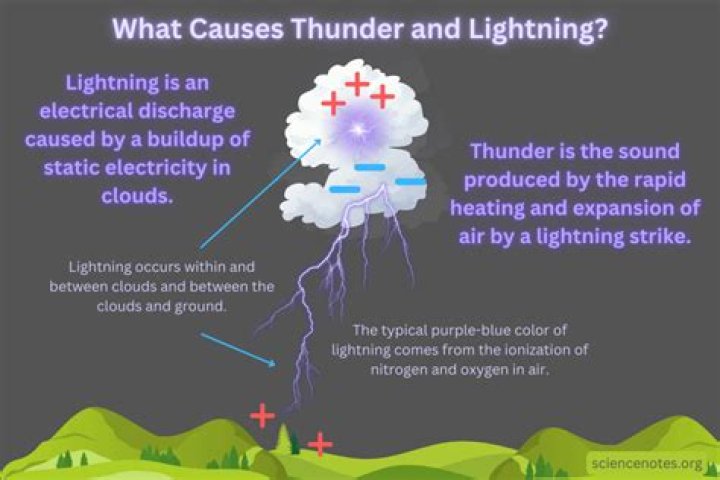 What are 3 facts about lightning?