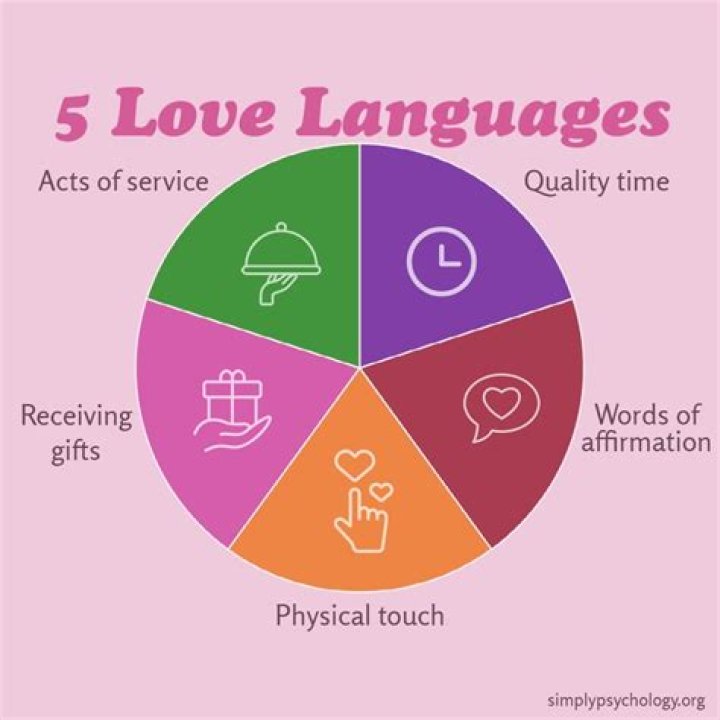 What are men's love language?