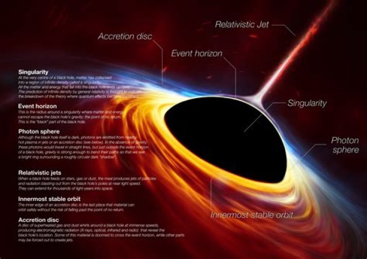 What does a black hole do?