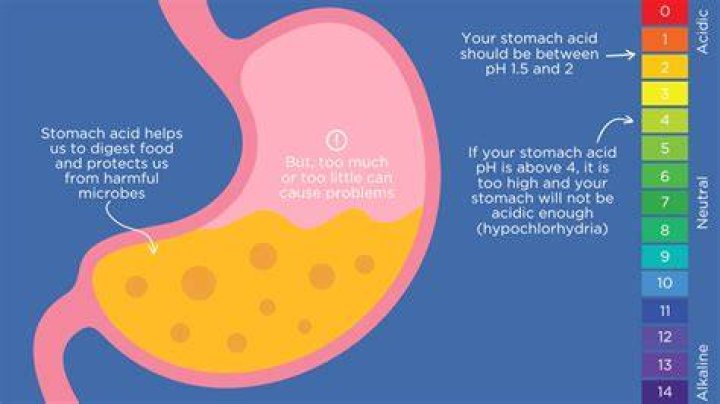 What does baking soda do to stomach acid?