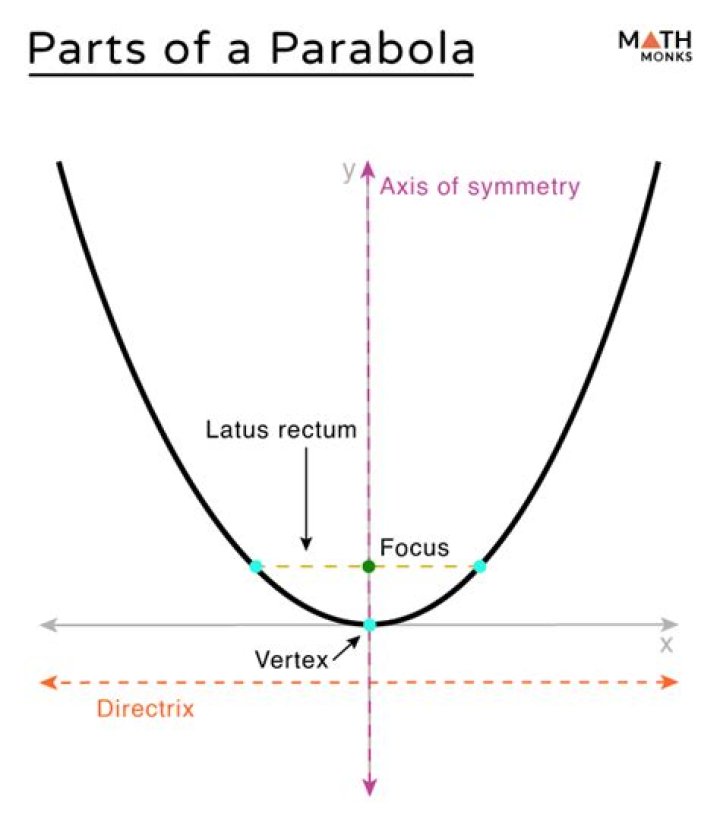 What is a in a parabola?