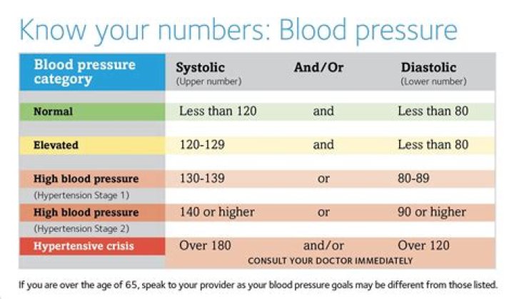 What is blood pressure before death?