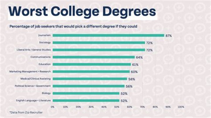 What is the average net worth for someone with a college degree?