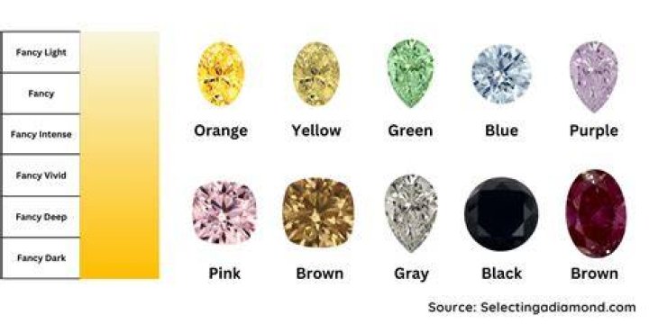 What is the best color in diamonds?