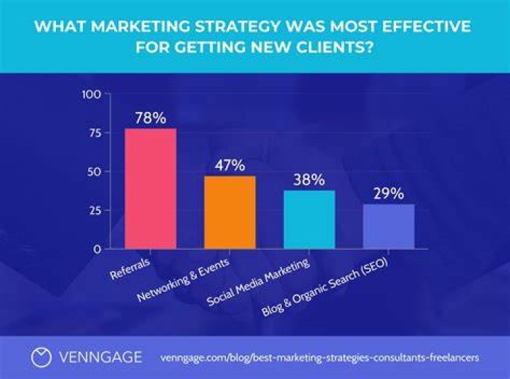 What is the best marketing strategy?