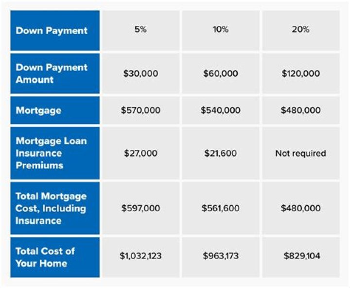 What is the monthly payment on a $150 000 home equity loan?