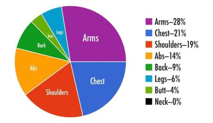 What is the most attractive body type?