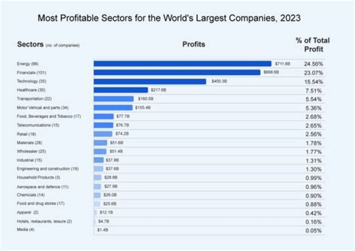 What is the most profitable business in 2021?
