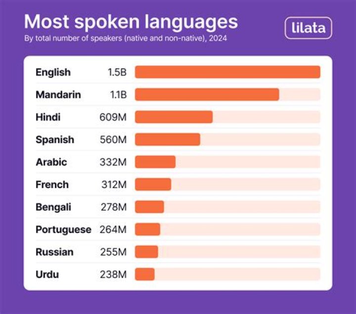 What is the rarest language in the world?
