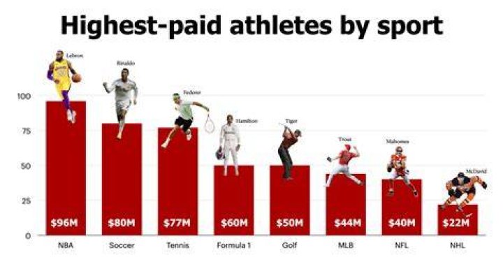 What women's sport makes the most money?