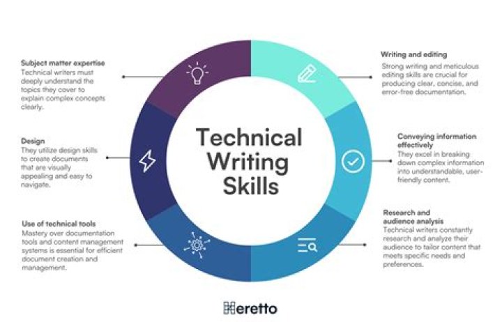 When should a definition be used in technical writing?