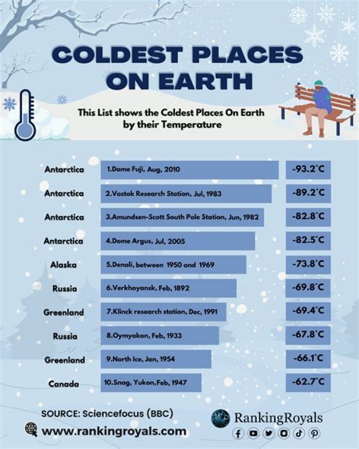 Where is the coldest place on Earth?