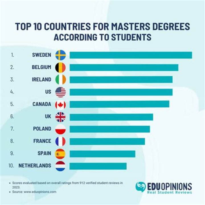 Which is the best country to study for international students?