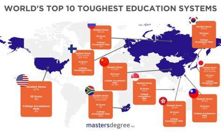Who has the best education?