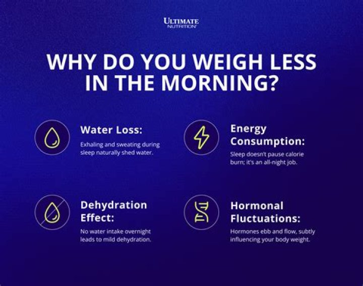 Why do I weigh 4 pounds less in the morning?